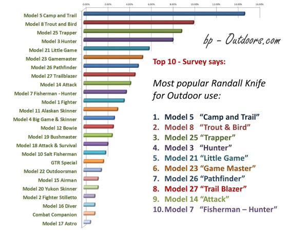 Randall Knife Model 5 Voted Best Randall Knife for Outdoor Use